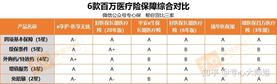 百万医疗险哪个好?全网测评610款,值得买的是它! - 知乎
