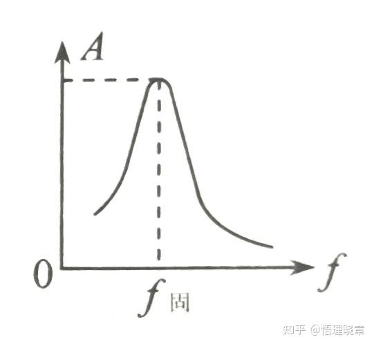 什么是振幅振幅怎么计算? - 知乎