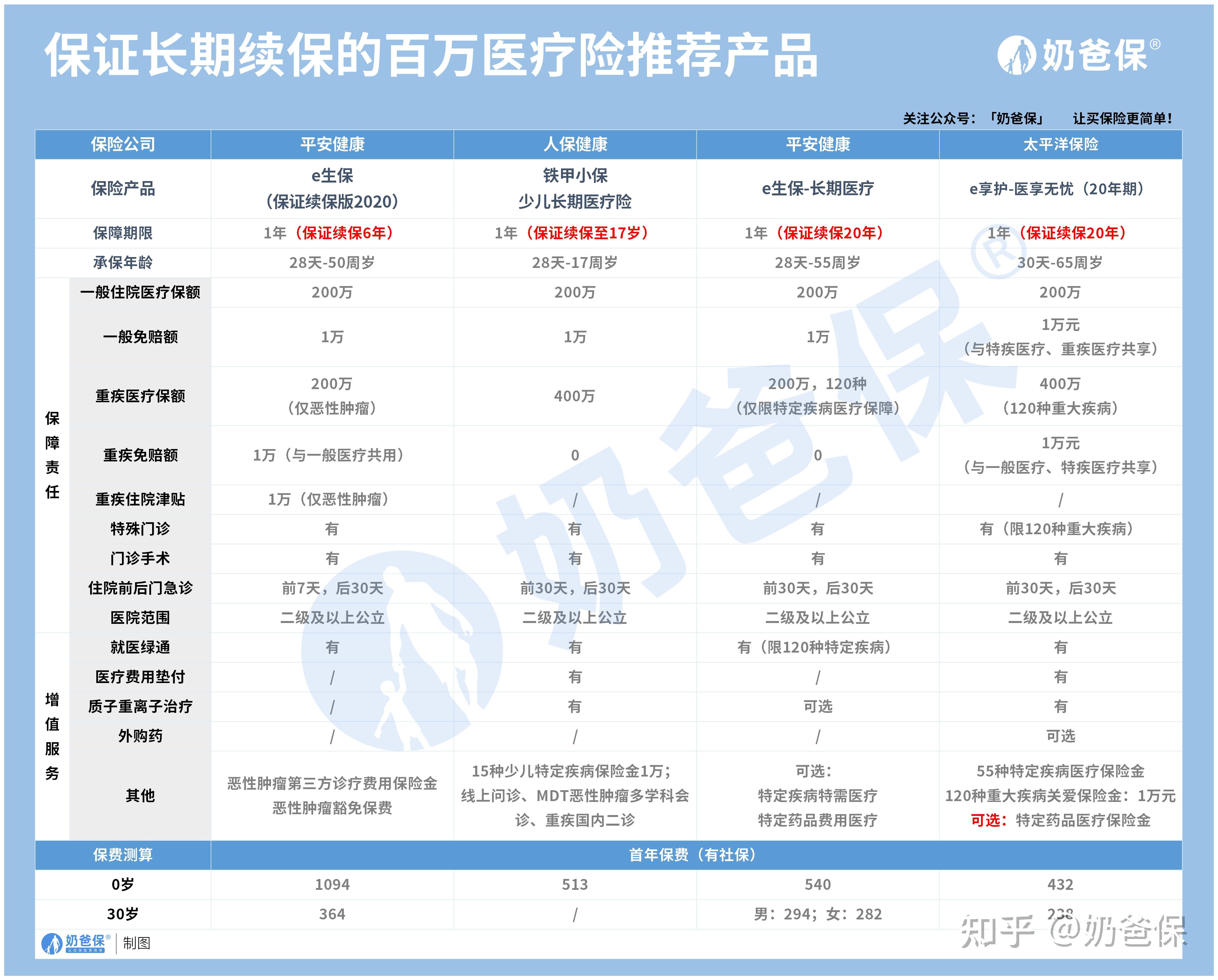 2022年医疗保险哪种好？有哪些产品值得推荐？ - 知乎