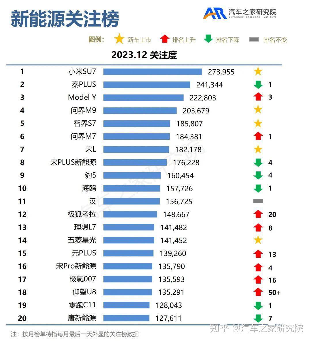 12月之家關注榜新能源完美收官小米su7一鳴驚人