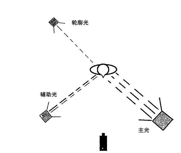 视频拍摄中如何给主角打光(三点布光法) 