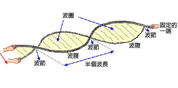 驻波公式怎么计算? - 知乎