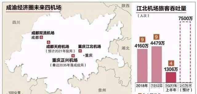 在地理空間的距離下,許多四川人選擇到重慶乘坐機場出航,但成