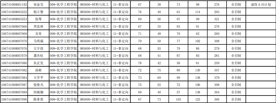 大學化學工程專碩一志願進入複試名單與輕工技術與工程同屬於材料與