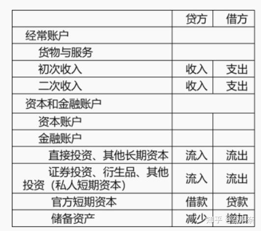 第二章 国际收支和国际平衡表