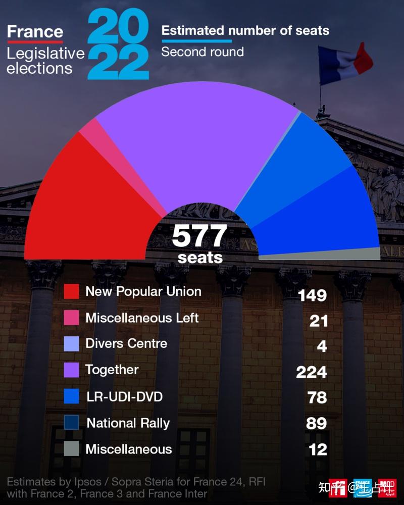 french-legislative-elections-live-macron-s-bloc-short-of-absolute