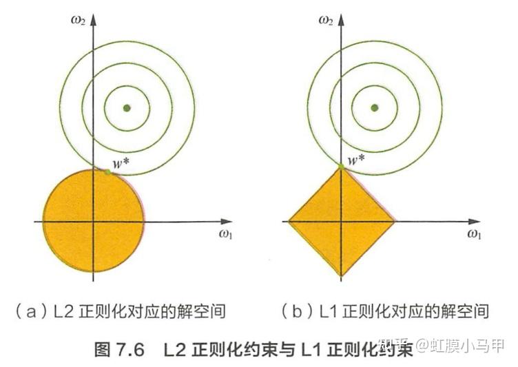 算法題l1正則化與稀疏性