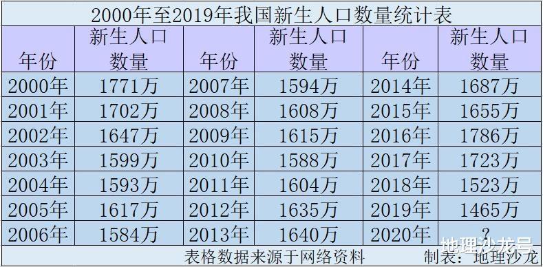 2019中国出生人口_中国出生人口曲线图(2)