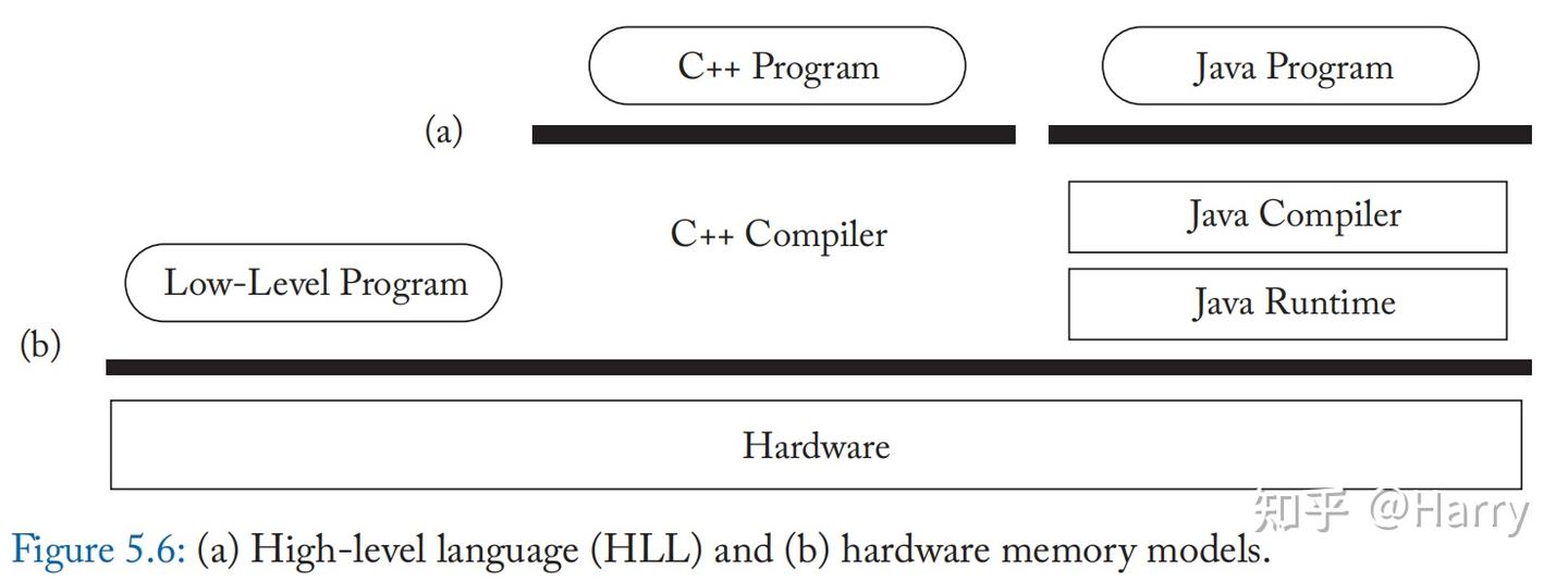 Memory Consistency & Cache Coherence | Ch5 - 知乎