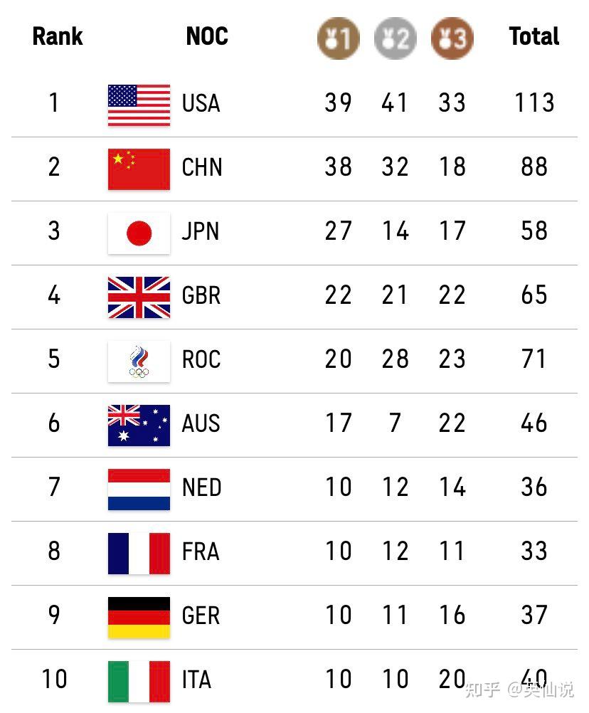 美国研究机构预测中国代表团拿 37 金,与美国并列巴黎奥运会金牌榜