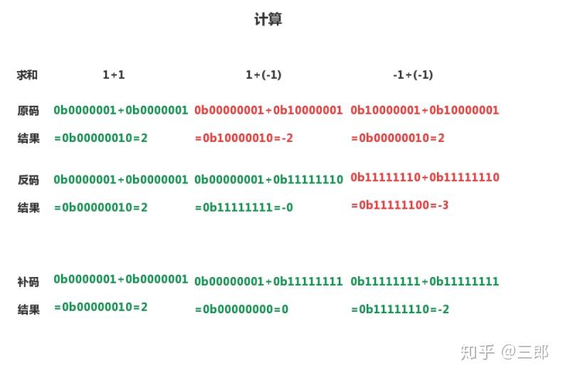 计算机数学小书1-原码,反码和补码