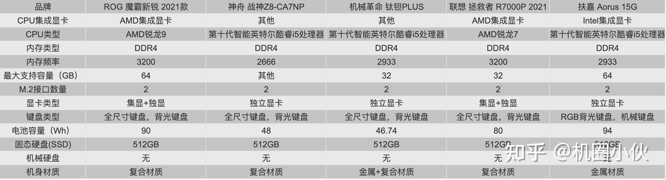 2021年9月大学生高性价比笔记本推荐游戏本推荐各价位高性价比大一