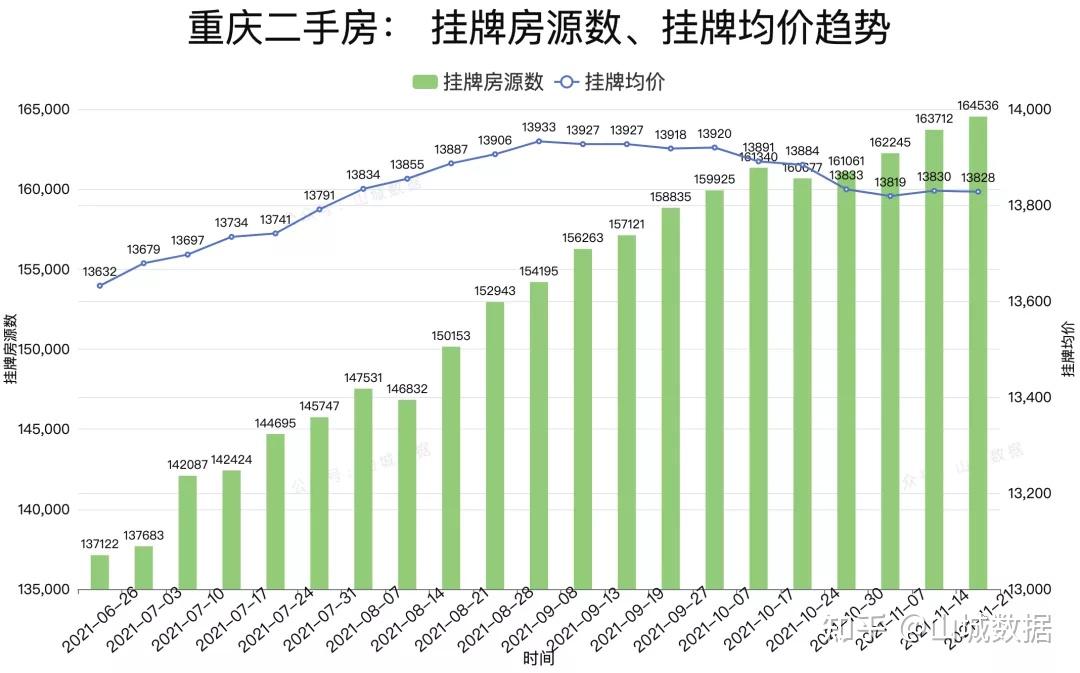 重慶二手房成交量回升有人一口氣買下大學城某小區8套房