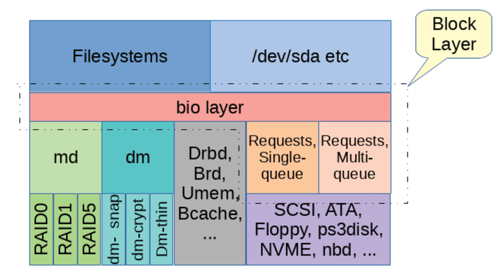 ssd-2-block-layer