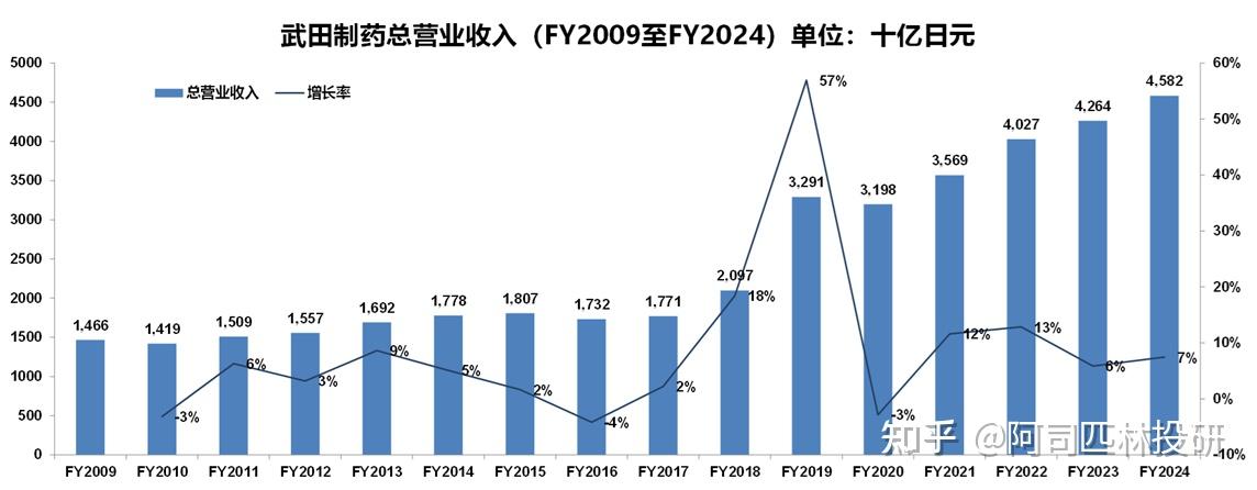 武田制药(Takeda) 主要药品全球销售收入分析更新(FY2024收入更新)-FY2009至FY2024 - 知乎