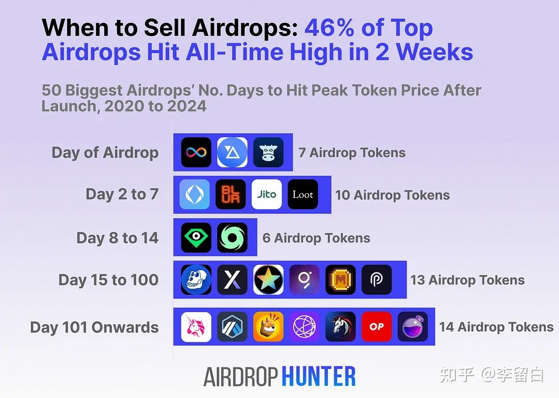 什么时候是出售空投的最佳时机？ - 知乎