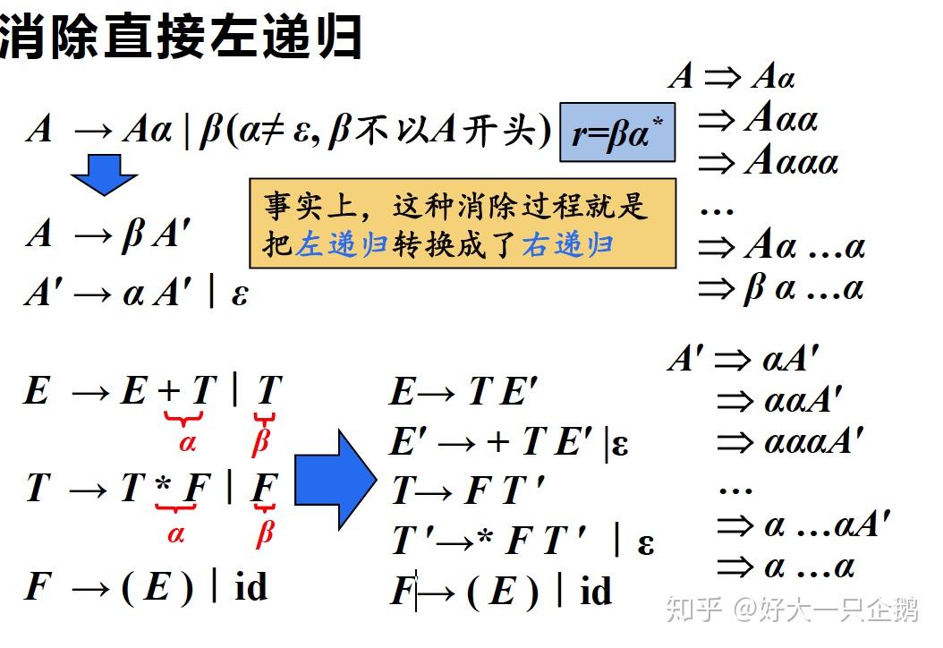 提取左公因子( left factoring )消除多个候选式相同的前缀(三)l l