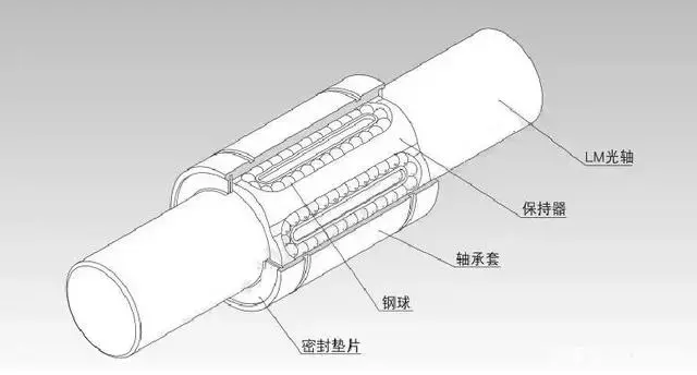 什麼是直線軸承