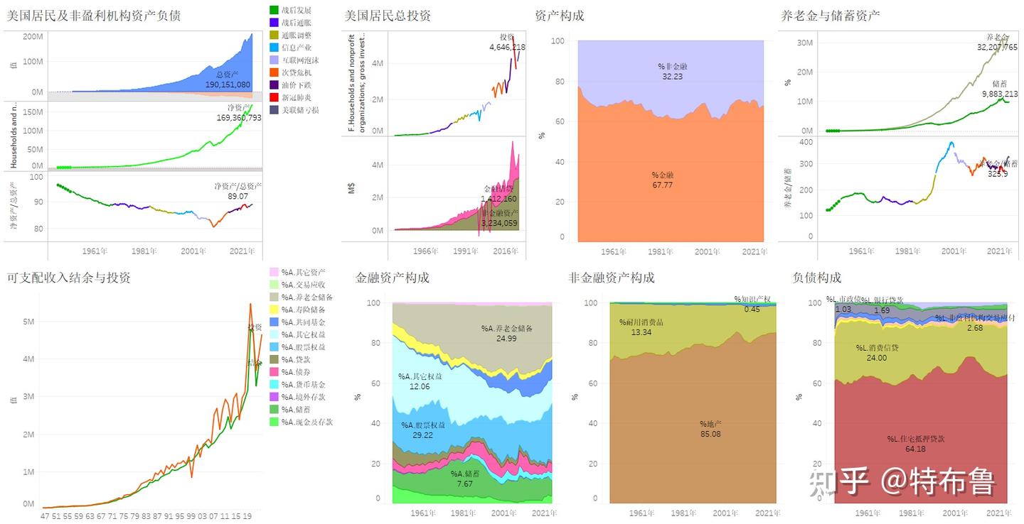 数览美利坚--美国居民及非盈利机构资产负债（2024）--在房产和股票增值的带动下，美国居民资产规模突破190万亿美元，净资产169万亿美元，净资产率89%  - 知乎