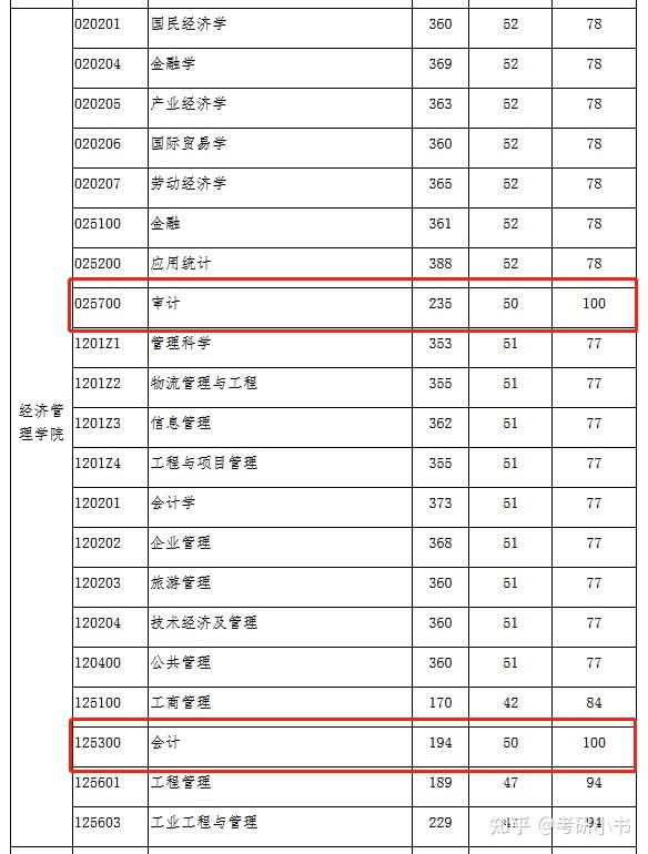 北京交通大學2022年maud複試分數線