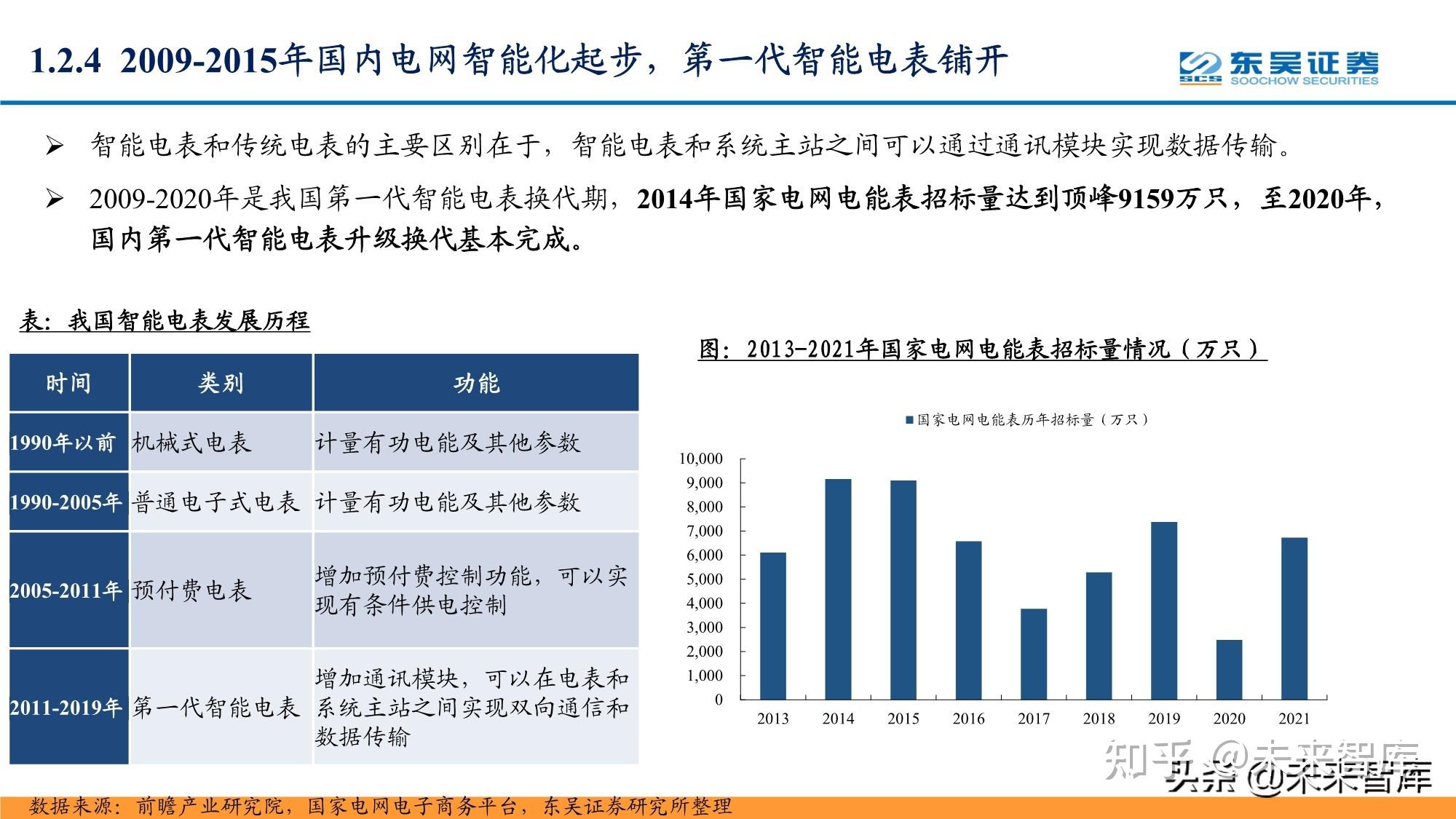 智能電網產業研究報告配電網投資加速智能化風起雲湧