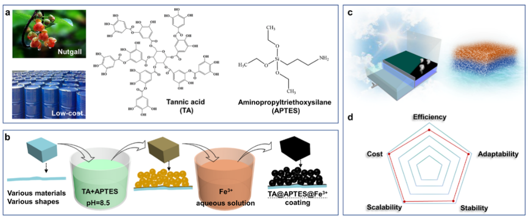 图四 (ta-aptes)-fe(iii)涂层作为一种通用多功能光热材料用于太阳能