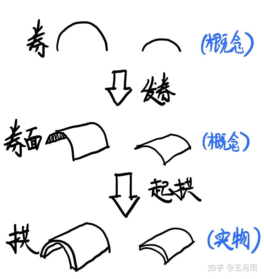 肋架拱,肋架券,肋骨拱,骨架券,有什么区别,分别是哪个时期创造的?