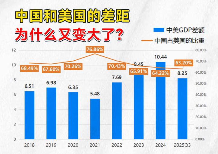 三季度GDP公布!中国占美国的63.2%,为什么差距又变大了? - 知乎
