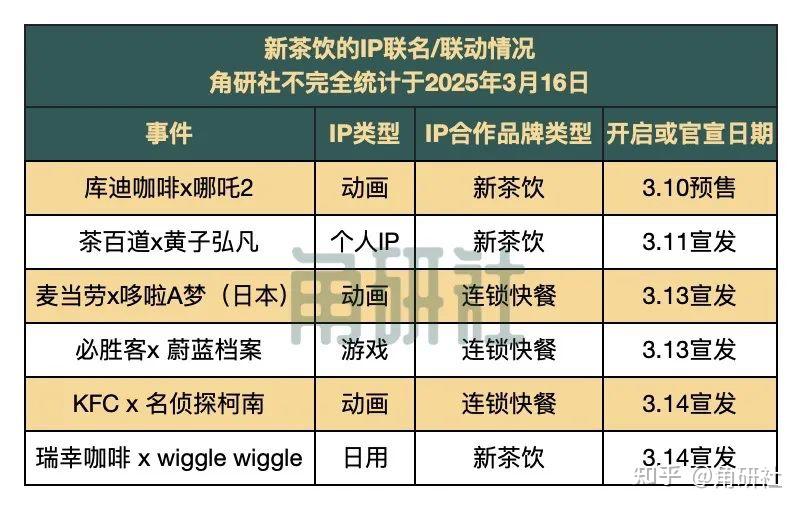 一周50个IP联名事件观察｜角研社周刊第42期 - 知乎