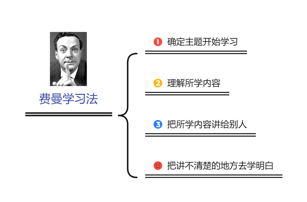 实例详解通过4问提升费曼学习法的效果