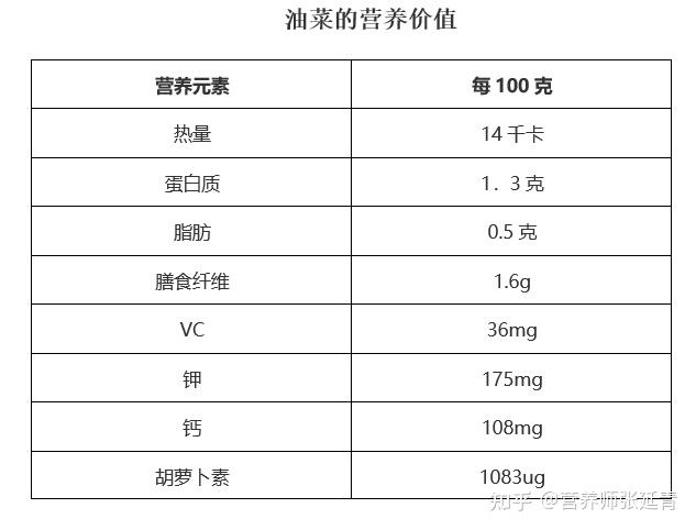 矿物质(钙)油菜中含有丰富的钙,铁,钾,油菜含有大量的β