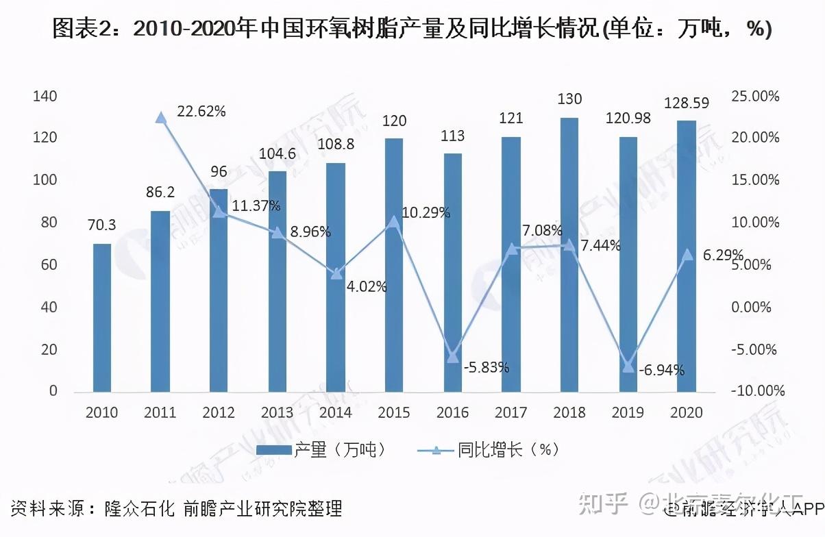 2021年中国环氧树脂行业市场供需现状及发展前景分析