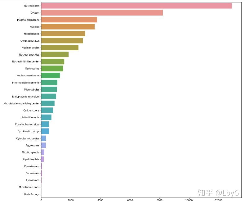 49th Kaggle Human Protein Atlas赛后总结 知乎