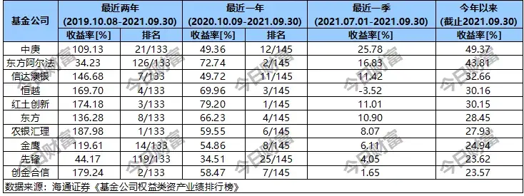 截止三季度末,今年以來權益類產品收益最好的為中庚基金,今年以來收益