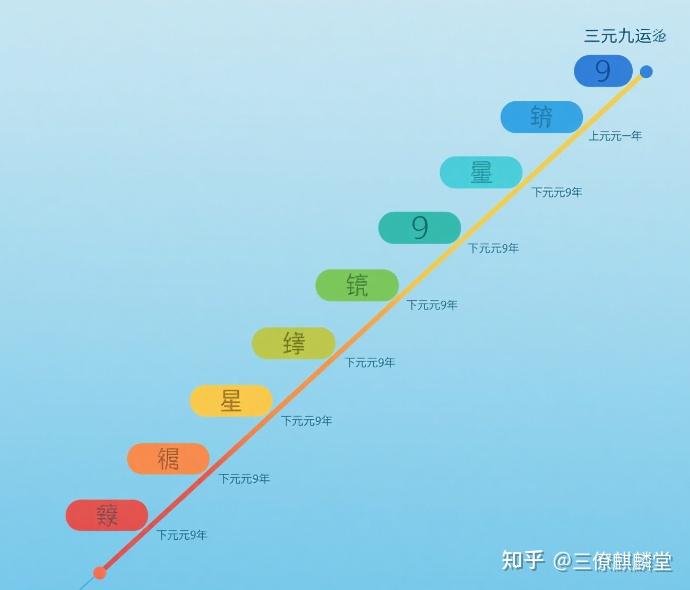 一文读懂三元九运，掌握运势流转规律 - 知乎