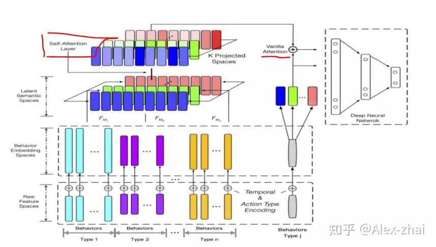 Attention机制在深度学习推荐算法中的应用(转载) Attention机制在深度学习推荐算法中的应用(转载)