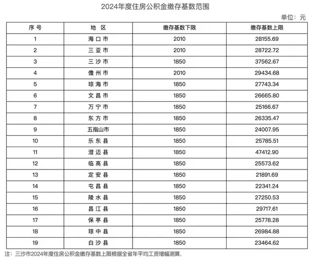 21省市社保公积金缴存基数上下限汇总(一)