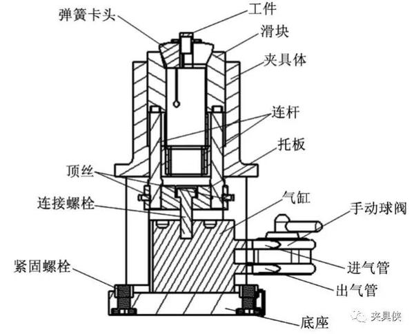 模块化气动夹具——气缸与弹簧夹头的紧密配合