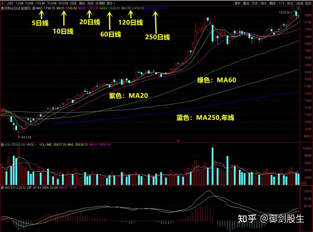终于有人把“均线”的用法说透彻了，我整整读了10遍，值得收藏！ - 知乎