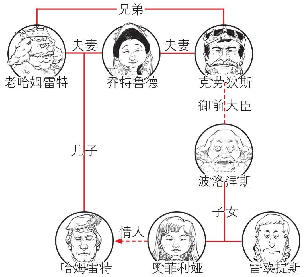 哈姆雷特人物关系英文图片