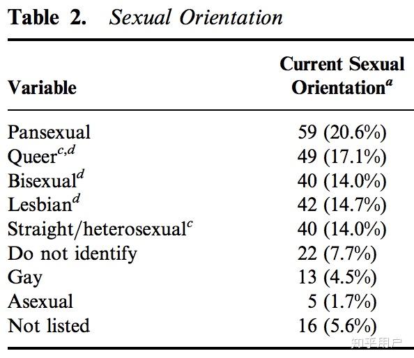 跨性别者的性取向之比例与顺性别者有无统计学差异