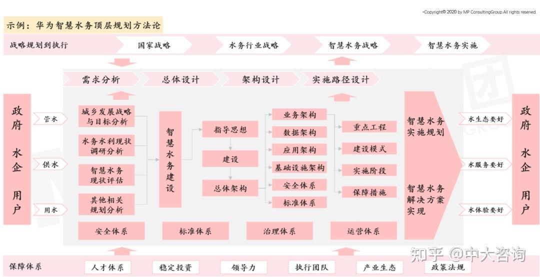 中大咨询:智慧水务未来发展趋势及建议思考