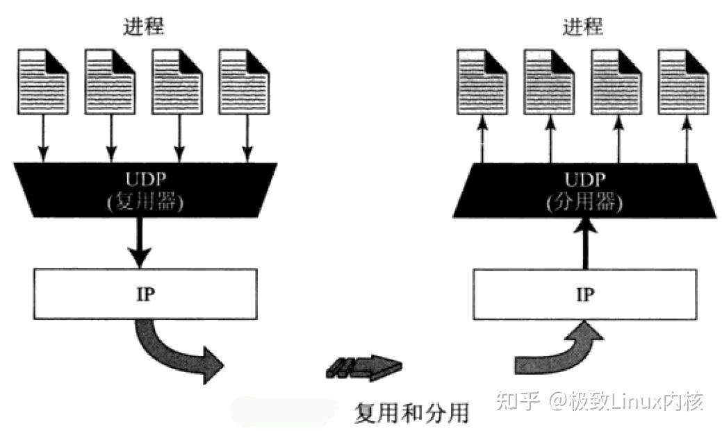 TCP/IP:UDP用户数据报协议 运输层 - 知乎