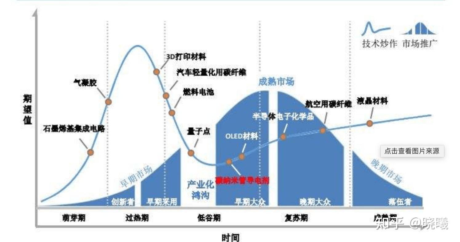 产品生命周期相关曲线