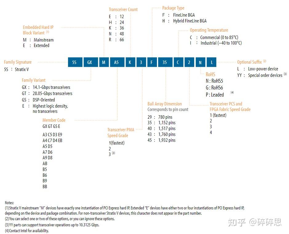 Intel/Altera 系列FPGA简介 Intel/Altera 系列FPGA简介
