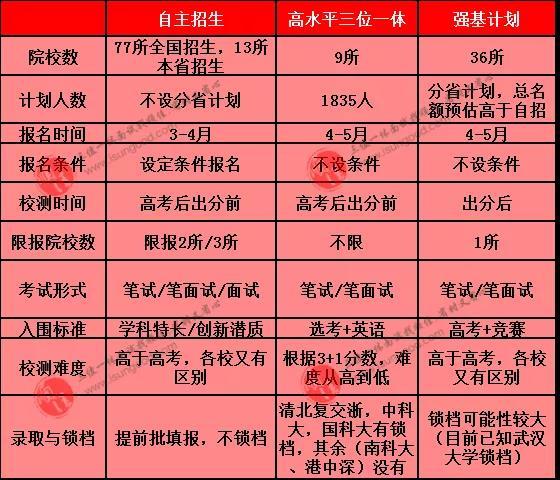 您的31分數能報考哪些強基計劃學校和專業順小佳帶您一文了解