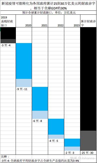 麦肯锡预测 为应对疫情 2023年时全球政府赤字将高达30万亿美元 知乎