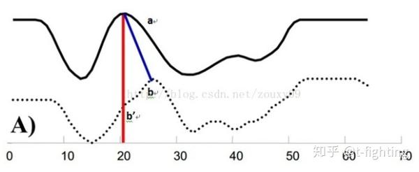 Dtw Dynamic Time Wraping 算法浅析以及改进 知乎