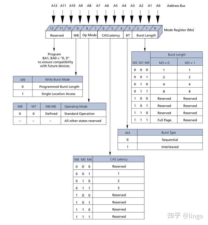 如何通过SDRAM内部结构图了解工作方式? - 知乎