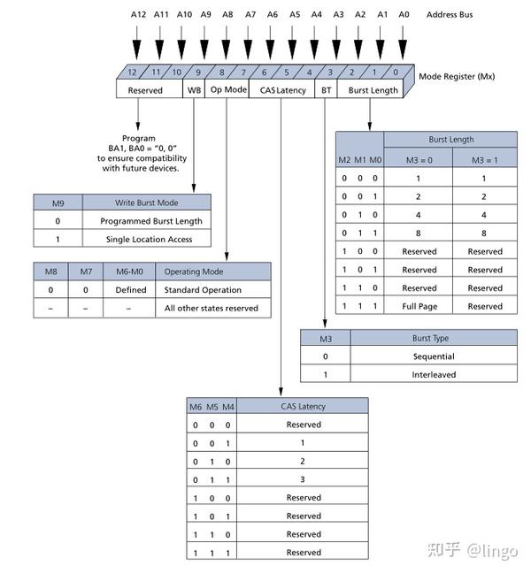如何通过SDRAM内部结构图了解工作方式? - 知乎